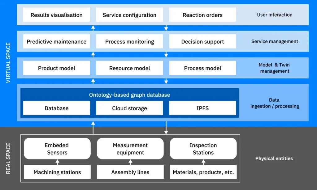 Digital twin architecture diagram showing CENTO platform layers, including data pipelines, semantic models and real time analytics
