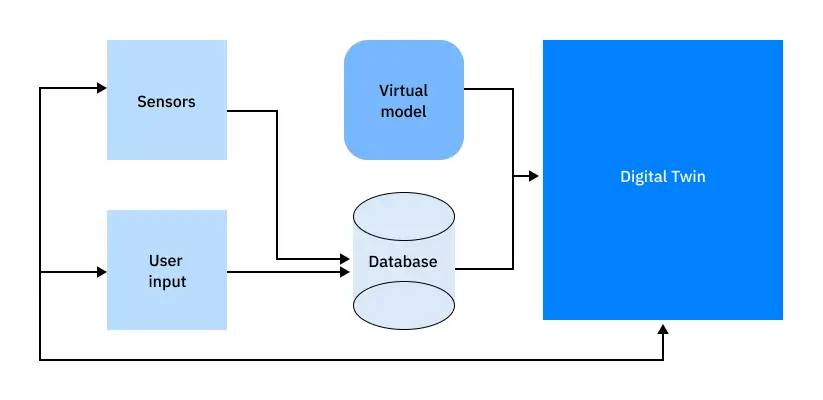 Digital twin architecture diagram showing sensors, user input, data pipeline, virtual model and database feeding a real time digital twin