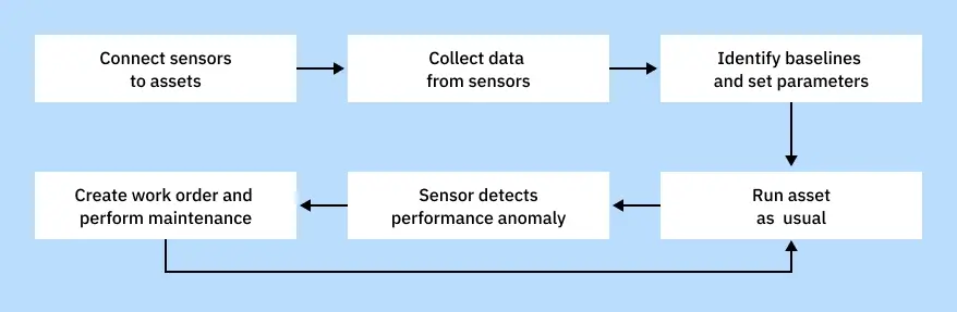 Predictive maintenance workflow diagram showing sensor data collection, condition monitoring, anomaly detection and digital twin based maintenance planning