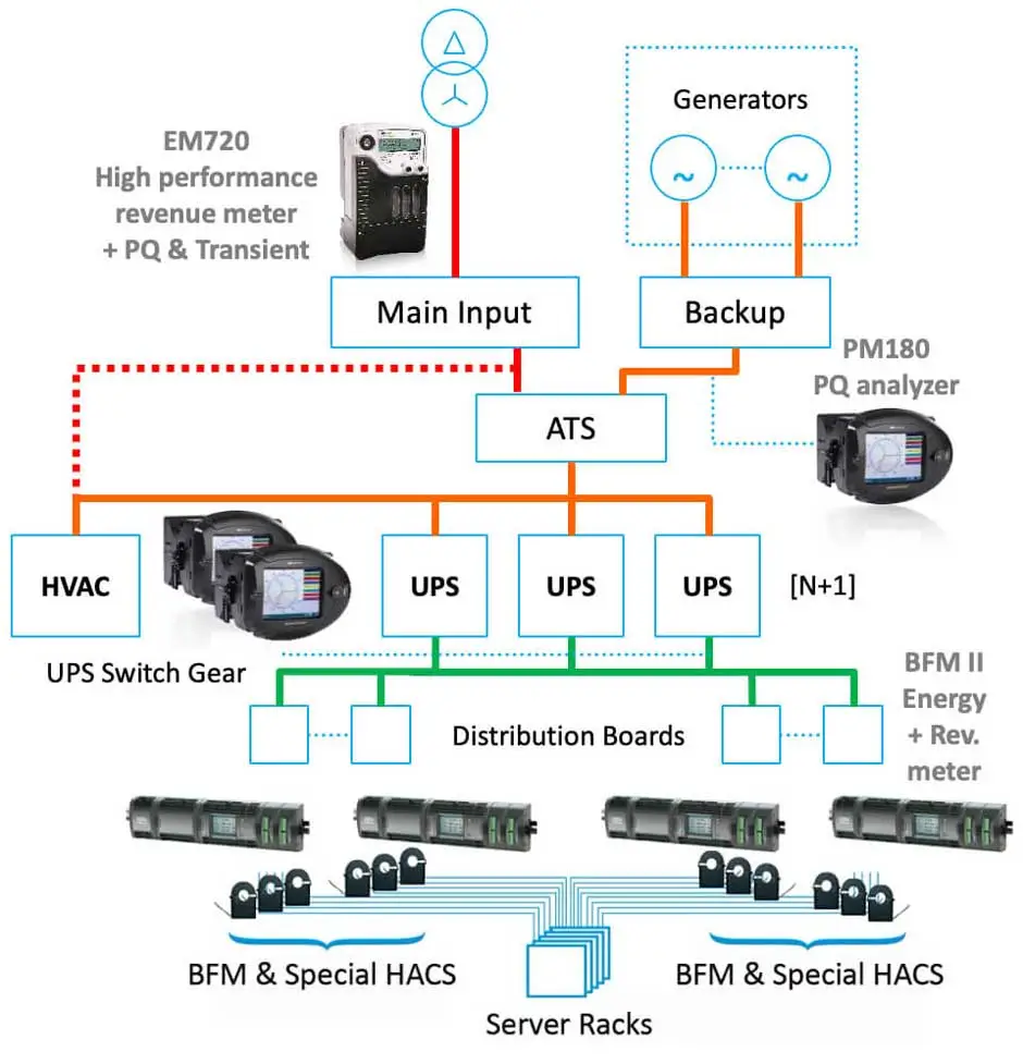 SATEC BFM II based power quality monitoring scheme for data centers with UPS systems, ATS switching, distribution boards and real time energy metering