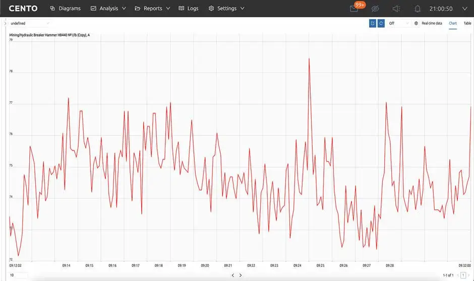 Real time monitoring chart showing industrial telemetry signals, SCADA data fluctuations, time series trends and digital twin based performance insights