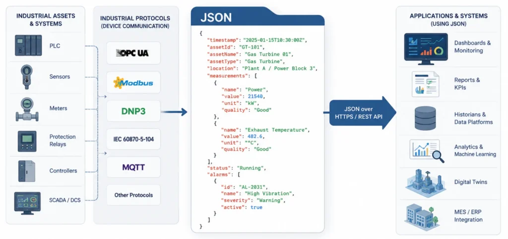 JSON data flow diagram for industrial automation systems