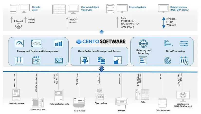 Centralized data