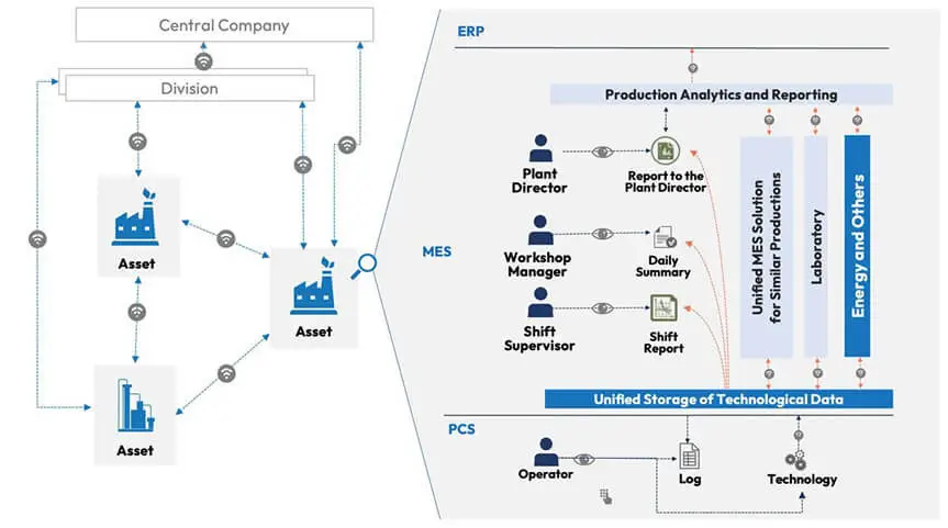 System integration